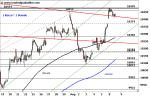 DAX: Hürde im Test – Technische Analyse vom 09. August 2016