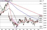 Marktidee: Linde – SMA 200 überwunden – Technische Analyse vom 09. August 2016