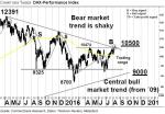 DAX: Technische Doppelstrategie – Technische Analyse vom 10. August 2016