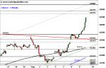 DAX: Ausbruch – Technische Analyse vom 10. August 2016