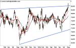 Marktidee: FMC – Rekordhoch – Technische Analyse vom 10. August 2016