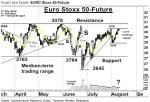EURO Stoxx 50-Future: Rallye-Niveau verteidigt – Technische Analyse vom 11. August 2016