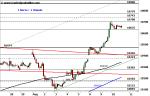 DAX: Verschnaufpause – Technische Analyse vom 11. August 2016