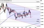 Marktidee: EUR/NOK – Rutsch aus dem Trendkanal – Technische Analyse vom 11. August 2016