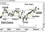 DAX-Future: Neue Aufwärtstrendlinie bei 10450 – Technische Analyse vom 12. August 2016