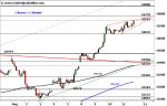 DAX: Lücke geschlossen – Technische Analyse vom 12. August 2016