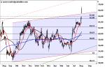 Marktidee: Symrise – Allzeithoch nach Zahlen – Technische Analyse vom 12. August 2016