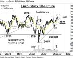 EURO Stoxx 50-Future: In der Resistance-Zone 3030 – 3080 – Technische Analyse vom 15. August 2016