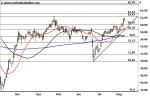 Marktidee: Autodesk – Allzeithoch im Visier – Technische Analyse vom 15. August 2016