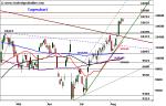 DAX: erneute Verschnaufpause – Technische Analyse vom 15. August 2016