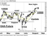 DAX-Future: Juli-Aufwärtstrend bei 10500 – Technische Analyse vom 16. August 2016