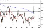 Marktidee: Drillisch – SMA 200 überwunden – Technische Analyse vom 16. August 2016