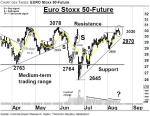 EURO Stoxx 50-Future: Konsolidierungstag an der Resistance – Technische Analyse vom 17. August 2016