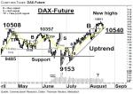 DAX-Future: Portfoliodiskussion – Technische Analyse vom 18. August 2016
