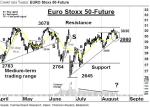 EURO Stoxx 50-Future: Juli-Aufwärtstrend weiter im Fokus – Technische Analyse vom 19. August 2016