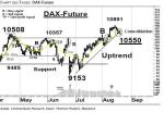 DAX-Future: In der kurzfristigen Konsolidierung – Technische Analyse vom 22. August 2016