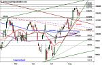 DAX: Trendlinie gebrochen – Technische Analyse vom 22. August 2016