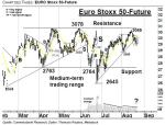 EURO Stoxx 50-Future: Juni-Aufwärtstrend zur Seite beendet – Technische Analyse vom 23. August 2016