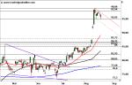 Marktidee: Alibaba – im Korrekturmodus – Technische Analyse vom 23. August 2016