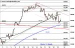 DAX: am Support – Technische Analyse vom 23. August 2016
