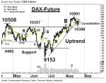 DAX-Future: „Normale“ trendbestätigende Konsolidierung – Technische Analyse vom 24. August 2016