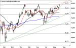 Marktidee: Visa – entscheidender Widerstand – Technische Analyse vom 24. August 2016