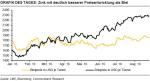 TagesInfo Rohstoffe: Schwächeanfall bei Edelmetallen (25. August 2016)