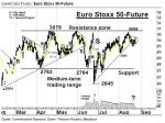 Euro Stoxx 50-Future: Zurück an der 10-Tage Linie – Technische Analyse vom 25. August 2016