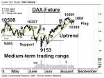 DAX-Future: In der kurzfristigen (Mini-)Flagge – Technische Analyse vom 26. August 2016
