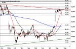 Marktidee: Qiagen – Rücksetzer nach Bullenfalle – Technische Analyse vom 26. August 2016