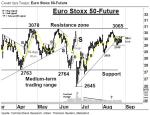 Euro Stoxx 50-Future: In der Mini-Box – Technische Analyse vom 29. August 2016
