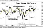 EURO Stoxx 50-Future: Technische Doppelstrategie – Technische Analyse vom 31. August 2016
