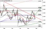 Marktidee: EUR/USD – Weichenstellung voraus – Technische Analyse vom 31. August 2016