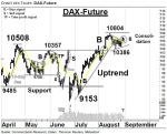 DAX-Future: Switch-Operationen – Technische Analyse vom 01. September 2016