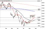 Marktidee: Munich Re – SMA 200 im Visier – Technische Analyse vom 01. September 2016
