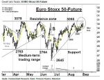 EURO Stoxx 50-Future: Switch-Operationen Teil II – Technische Analyse vom 02. September 2016