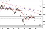 Marktidee: ProSiebenSat.1 Media – Bären im Vorteil – Technische Analyse vom 02. September 2016