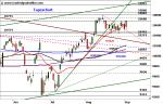 DAX: Bullen greifen an – Technische Analyse vom 05. September 2016