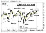 EURO Stoxx 50-Future: Resistance-Zone bleibt im Fokus – Technische Analyse vom 06. September 2016