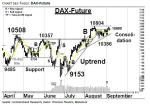 DAX-Future: Resistance-Zone: 10690 – 10804 – Technische Analyse vom 07. September 2016
