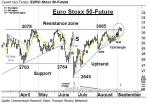 EURO Stoxx 50-Future: EZB im Fokus – Technische Analyse vom 08. September 2016