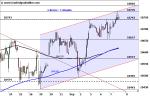 DAX: Test des Kanals – Technische Analyse vom 08. September 2016