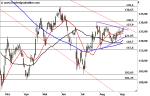 Marktidee: Volkswagen – Ausbruchsversuch – Technische Analyse vom 08. September 2016