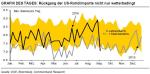 TagesInfo Rohstoffe: Stärkster Lagerabbau bei Rohöl seit Anfang 1999 (09. September 2016)