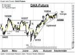DAX-Future: Aufwärtsdreieck intakt – Technische Analyse vom 09. September 2016