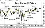 EURO Stoxx 50-Future: (Juni-)Aufwärtstrends vor dem Ende – Technische Analyse vom 12. September 2016