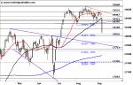 Marktidee: Dow Jones Industrial – im Korrekturmodus – Technische Analyse vom 12. September 2016