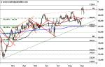 Marktidee: Fresenius SE – Pullback vom Allzeithoch – Technische Analyse vom 13. September 2016