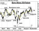 EURO Stoxx 50-Future: Nächster Support um 2950 – Technische Analyse vom 14. September 2016