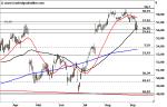 Marktidee: Microsoft – im Korrekturmodus – Technische Analyse vom 14. September 2016